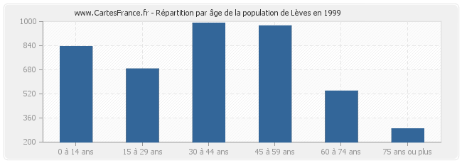 Répartition par âge de la population de Lèves en 1999