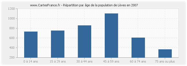 Répartition par âge de la population de Lèves en 2007