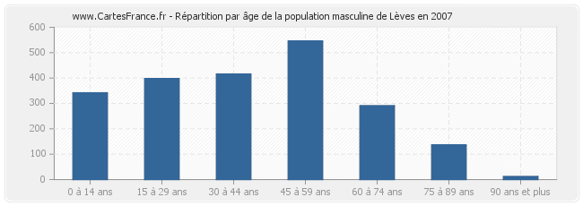 Répartition par âge de la population masculine de Lèves en 2007