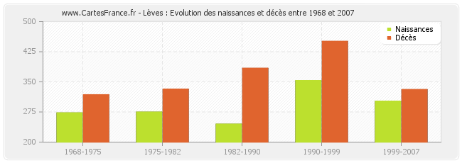 Lèves : Evolution des naissances et décès entre 1968 et 2007