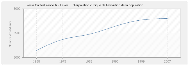 Lèves : Interpolation cubique de l'évolution de la population