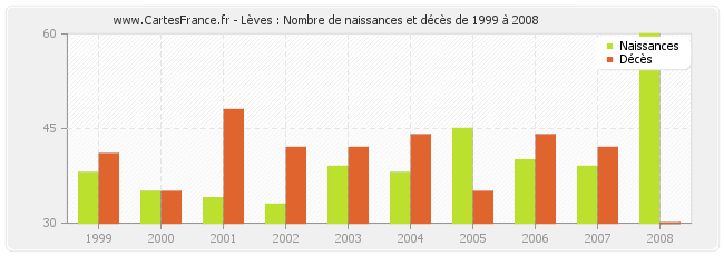Lèves : Nombre de naissances et décès de 1999 à 2008
