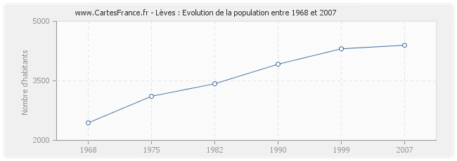 Population Lèves