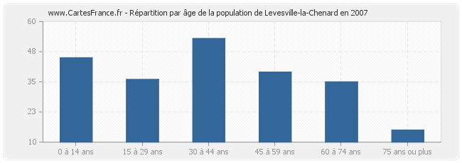 Répartition par âge de la population de Levesville-la-Chenard en 2007