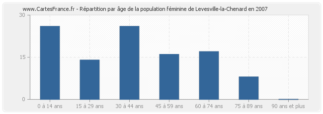 Répartition par âge de la population féminine de Levesville-la-Chenard en 2007