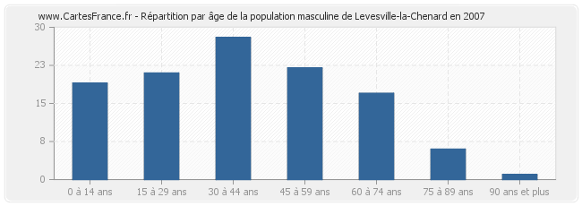 Répartition par âge de la population masculine de Levesville-la-Chenard en 2007
