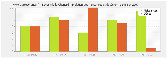 Levesville-la-Chenard : Evolution des naissances et décès entre 1968 et 2007
