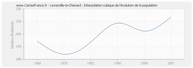 Levesville-la-Chenard : Interpolation cubique de l'évolution de la population