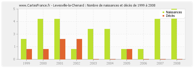 Levesville-la-Chenard : Nombre de naissances et décès de 1999 à 2008