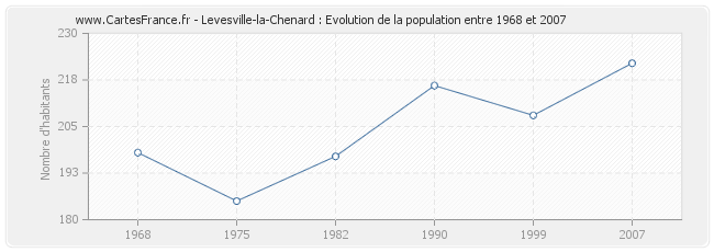 Population Levesville-la-Chenard