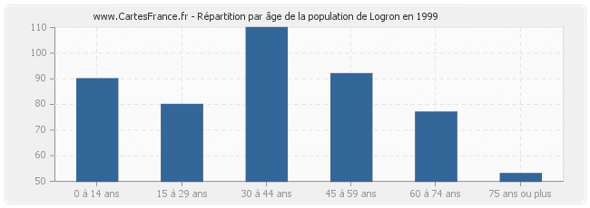 Répartition par âge de la population de Logron en 1999