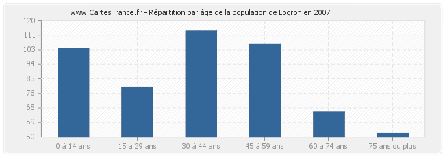 Répartition par âge de la population de Logron en 2007
