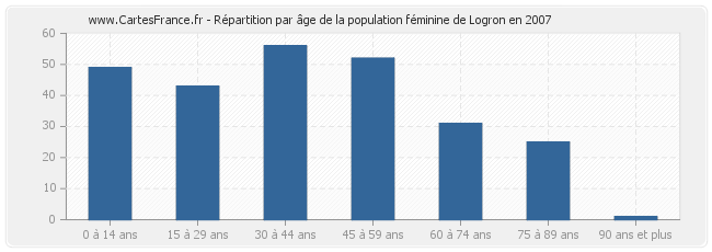 Répartition par âge de la population féminine de Logron en 2007