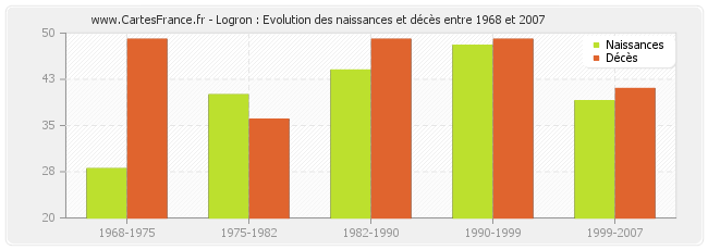 Logron : Evolution des naissances et décès entre 1968 et 2007