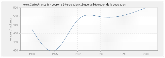 Logron : Interpolation cubique de l'évolution de la population