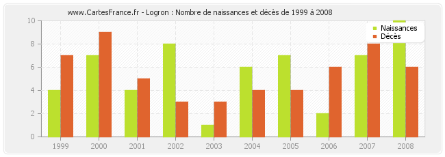 Logron : Nombre de naissances et décès de 1999 à 2008