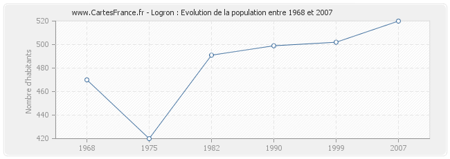 Population Logron