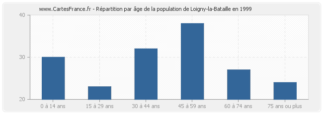 Répartition par âge de la population de Loigny-la-Bataille en 1999