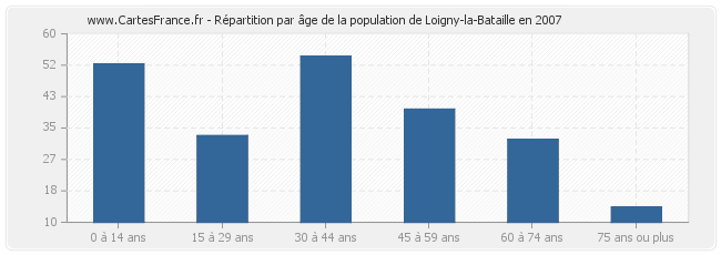 Répartition par âge de la population de Loigny-la-Bataille en 2007