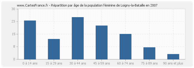 Répartition par âge de la population féminine de Loigny-la-Bataille en 2007