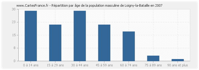 Répartition par âge de la population masculine de Loigny-la-Bataille en 2007