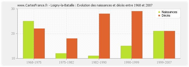 Loigny-la-Bataille : Evolution des naissances et décès entre 1968 et 2007