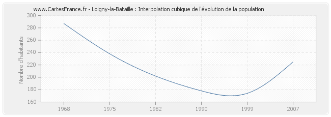 Loigny-la-Bataille : Interpolation cubique de l'évolution de la population