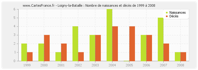 Loigny-la-Bataille : Nombre de naissances et décès de 1999 à 2008