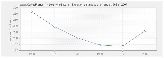 Population Loigny-la-Bataille