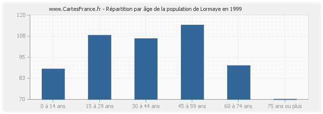 Répartition par âge de la population de Lormaye en 1999
