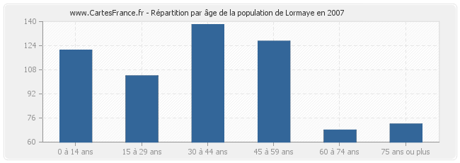 Répartition par âge de la population de Lormaye en 2007