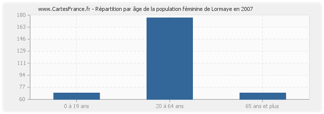 Répartition par âge de la population féminine de Lormaye en 2007