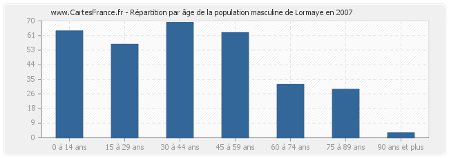 Répartition par âge de la population masculine de Lormaye en 2007