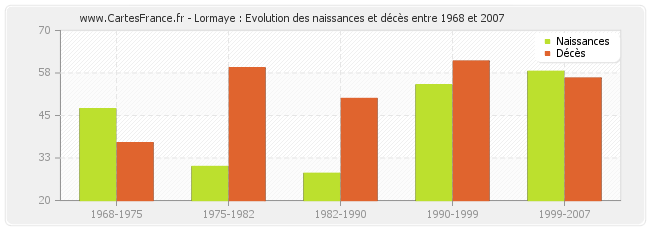 Lormaye : Evolution des naissances et décès entre 1968 et 2007