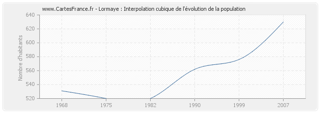 Lormaye : Interpolation cubique de l'évolution de la population