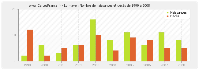 Lormaye : Nombre de naissances et décès de 1999 à 2008