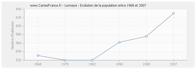 Population Lormaye