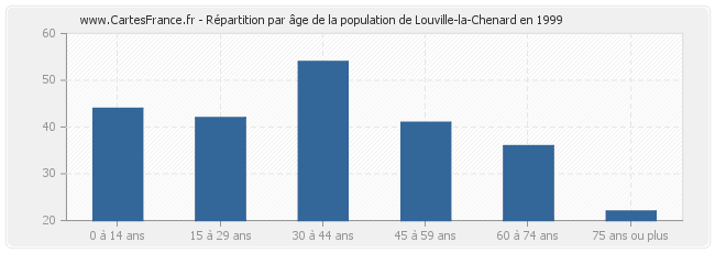 Répartition par âge de la population de Louville-la-Chenard en 1999