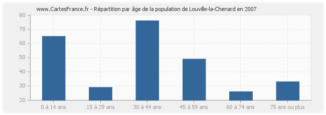 Répartition par âge de la population de Louville-la-Chenard en 2007