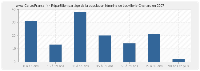 Répartition par âge de la population féminine de Louville-la-Chenard en 2007