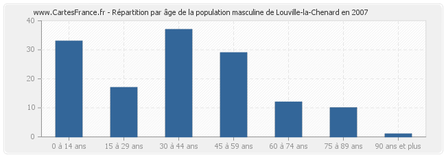 Répartition par âge de la population masculine de Louville-la-Chenard en 2007