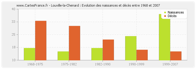 Louville-la-Chenard : Evolution des naissances et décès entre 1968 et 2007