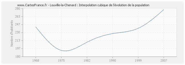 Louville-la-Chenard : Interpolation cubique de l'évolution de la population