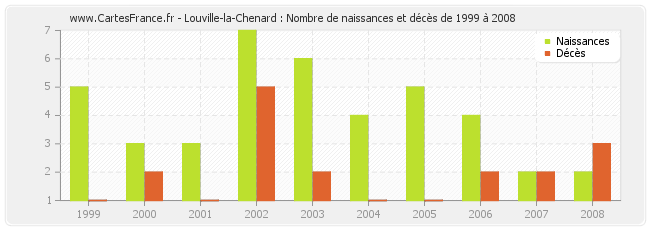 Louville-la-Chenard : Nombre de naissances et décès de 1999 à 2008