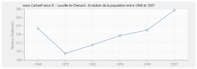 Population Louville-la-Chenard