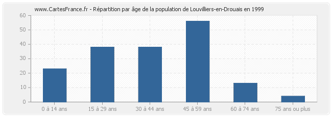 Répartition par âge de la population de Louvilliers-en-Drouais en 1999