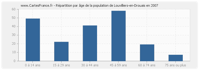 Répartition par âge de la population de Louvilliers-en-Drouais en 2007
