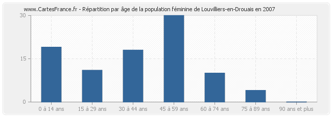 Répartition par âge de la population féminine de Louvilliers-en-Drouais en 2007