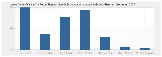 Répartition par âge de la population masculine de Louvilliers-en-Drouais en 2007
