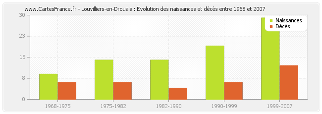 Louvilliers-en-Drouais : Evolution des naissances et décès entre 1968 et 2007